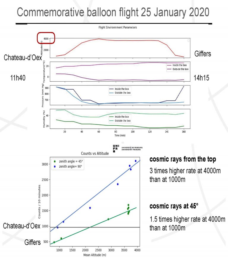Chateau doex CAEN cosmic ray 5